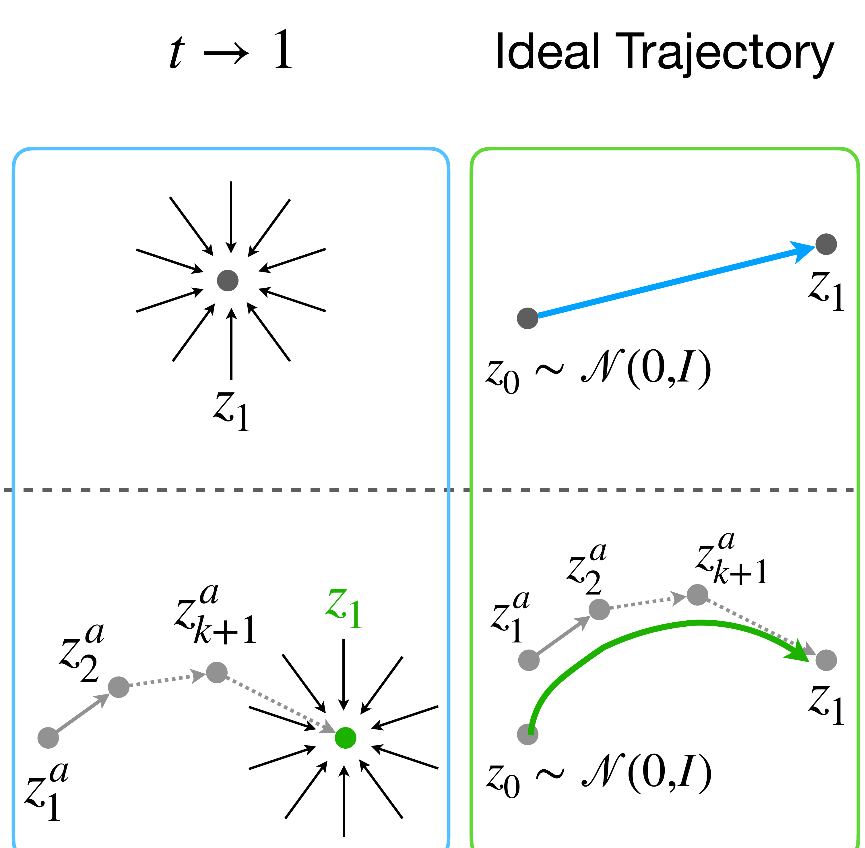 Figure from “ReasonFlow: Flow Matching that Thinks Step by Step”